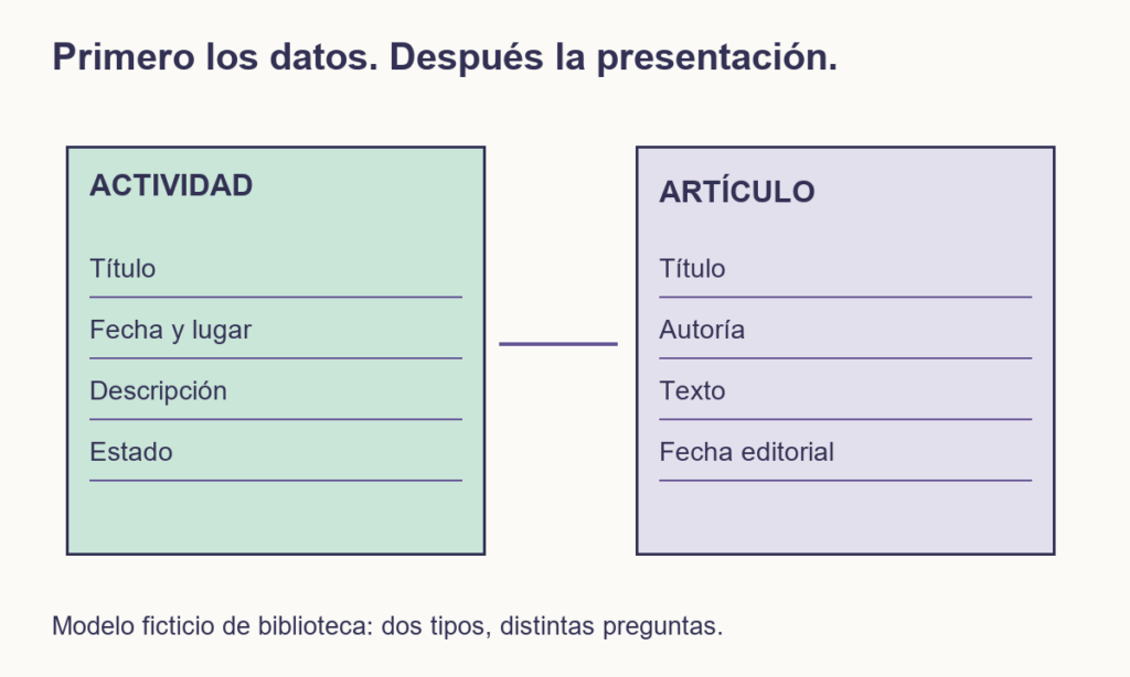 Un modelo ficticio distingue una actividad con fecha, lugar y estado de un artículo con autoría y texto.