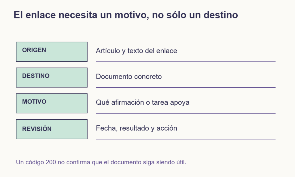 Cuatro campos relacionan origen, documento de destino, afirmación o tarea respaldada y fecha con resultado de revisión.