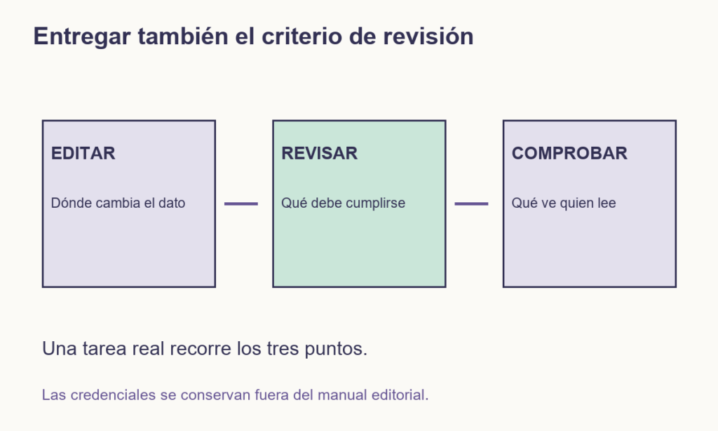 La tarea relaciona dónde editar un dato, qué criterio revisar y qué resultado público comprobar.