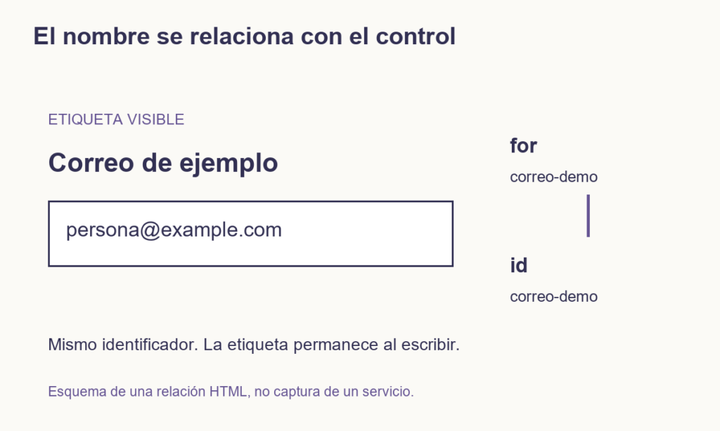 La etiqueta Correo de ejemplo permanece sobre el campo. Su atributo for y el id del campo usan exactamente correo-demo.